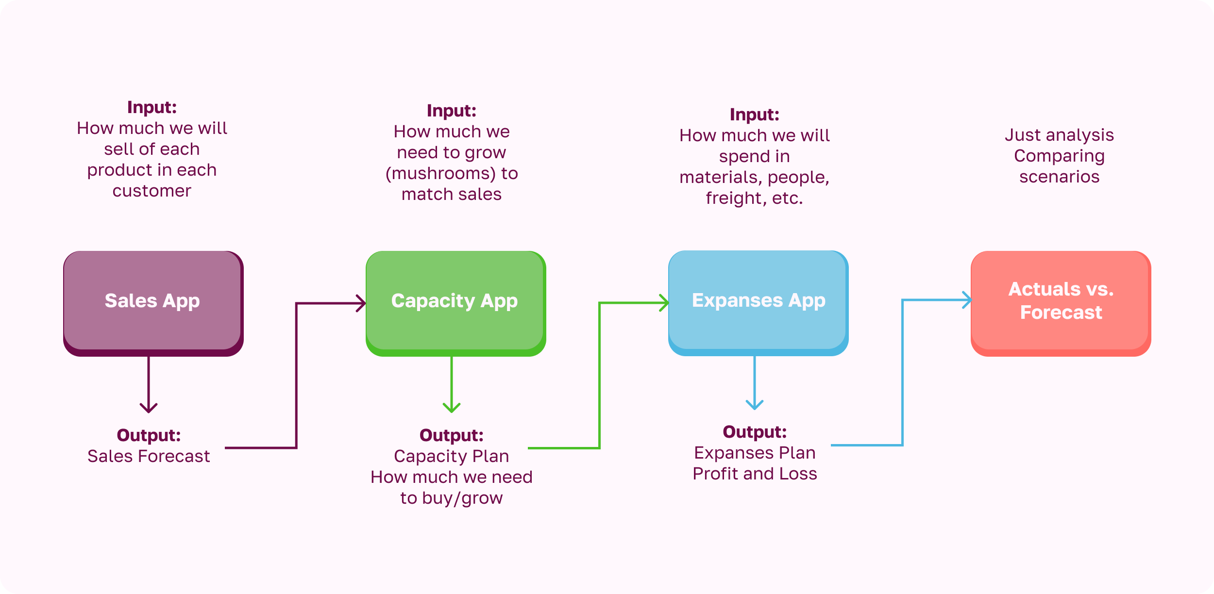 Integrated planning flow in Qlik showing how sales, capacity, and expense plans connect to profit and loss and actuals.