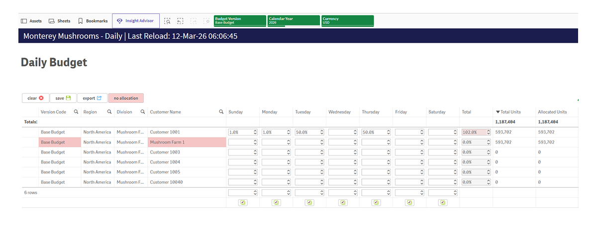 Monterey Mushroom Daily Budget Application buuilt in Qlik with Inphinity